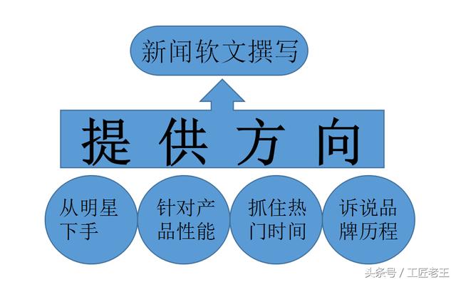 软文营销：小软文大效果，软文写作方式一 新闻式软文