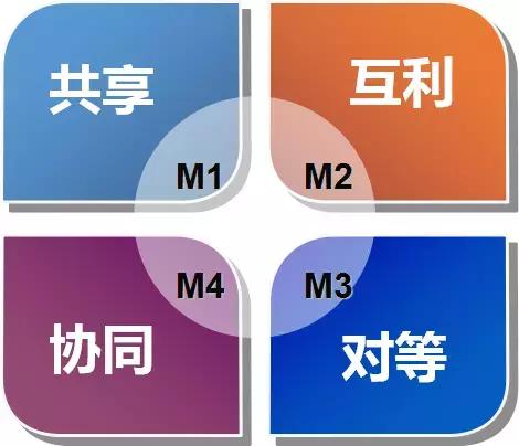 共享营销四大法则