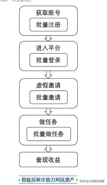 QQ技术_揭秘“薅羊毛”江湖 营销反欺诈攻防战该怎么打？
