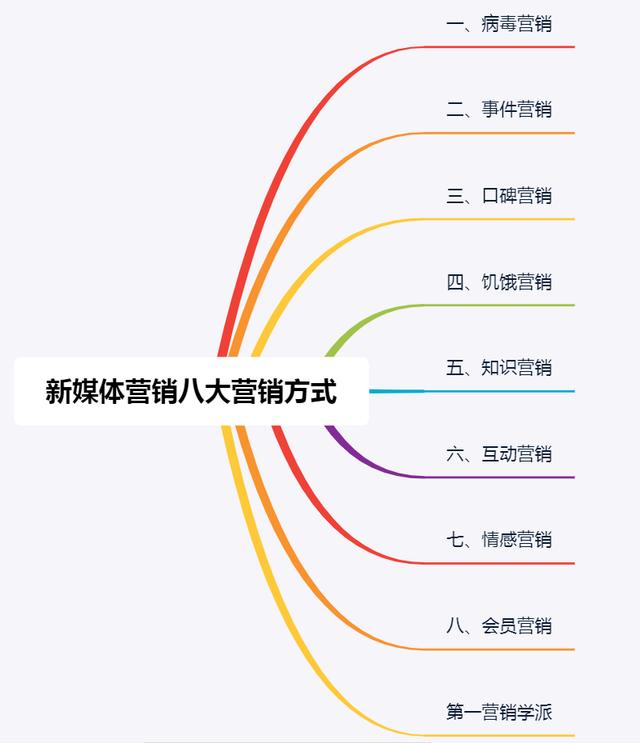 新媒体营销八大新媒体营销方式，带你了解一下新型赚钱方式
