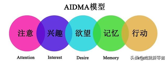 AISAS模型拆解营销，抓住用户决策的每一步