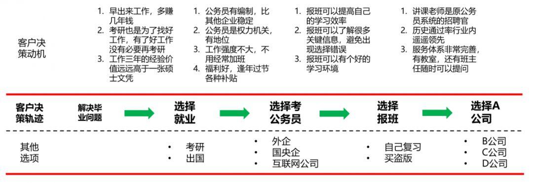 企业布局营销推广方式的经营策略（2）：客户决策轨迹