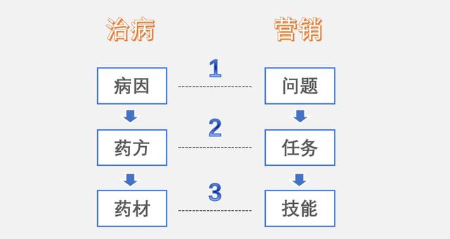 为什么优秀的营销技能没有解决营销问题？