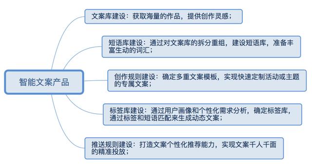 AI智能文案,在push运营上的应用实践
