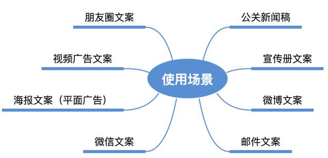 AI智能文案,在push运营上的应用实践