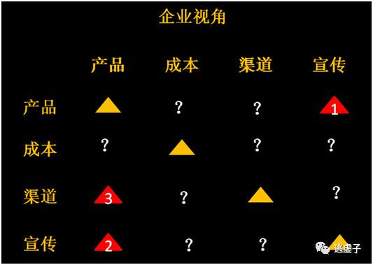 利用“4P和4C”矩阵，重新理解市场营销