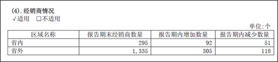 舍得酒业将持续颠覆营销，经销商数量大增但流动较快