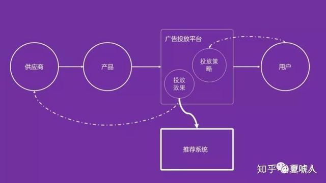 当推荐遇上营销，会擦出什么样的火花