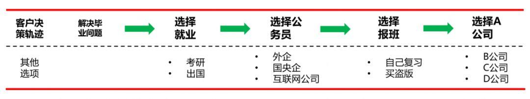 企业布局营销推广方式的经营策略（2）：客户决策轨迹