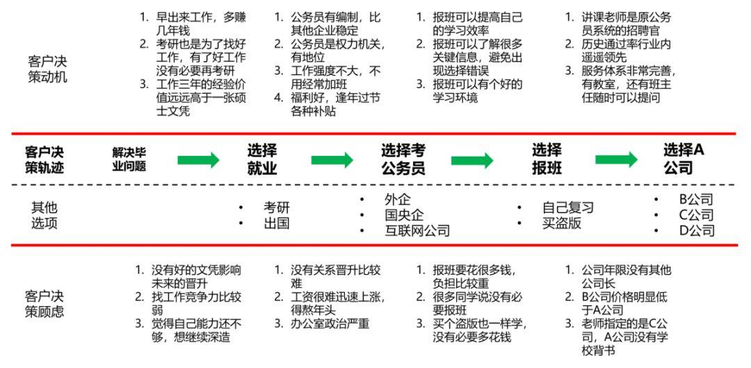 企业布局营销推广方式的经营策略（2）：客户决策轨迹